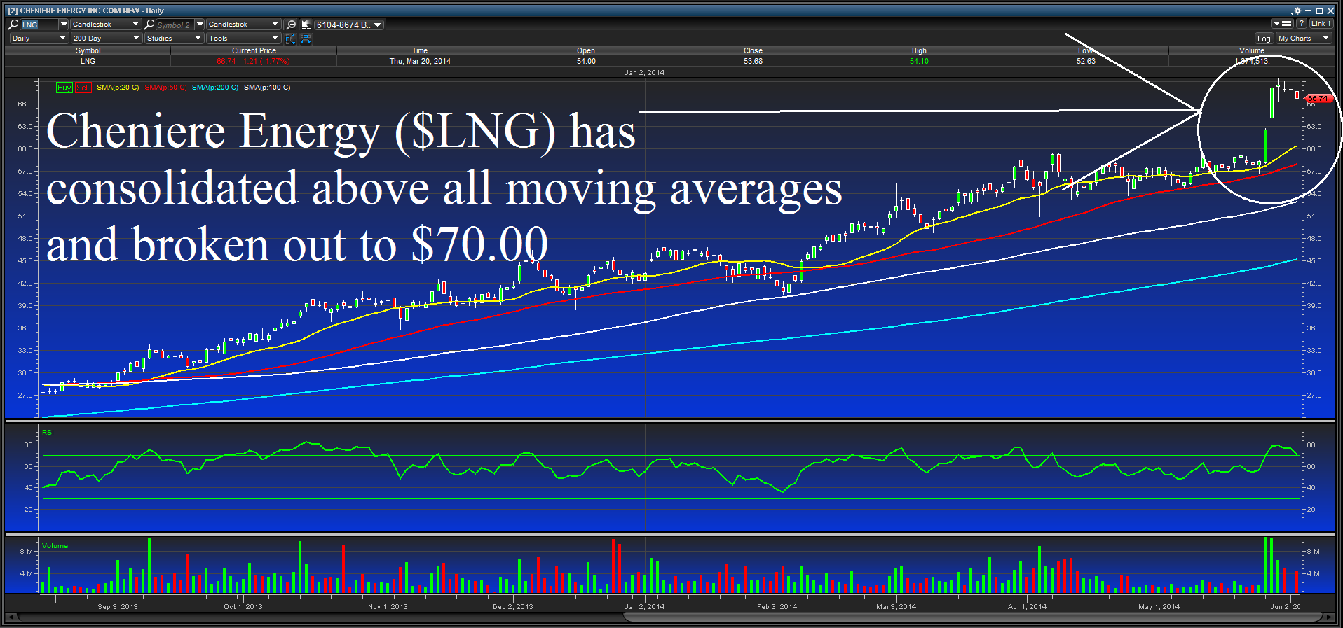 $LNG Chart